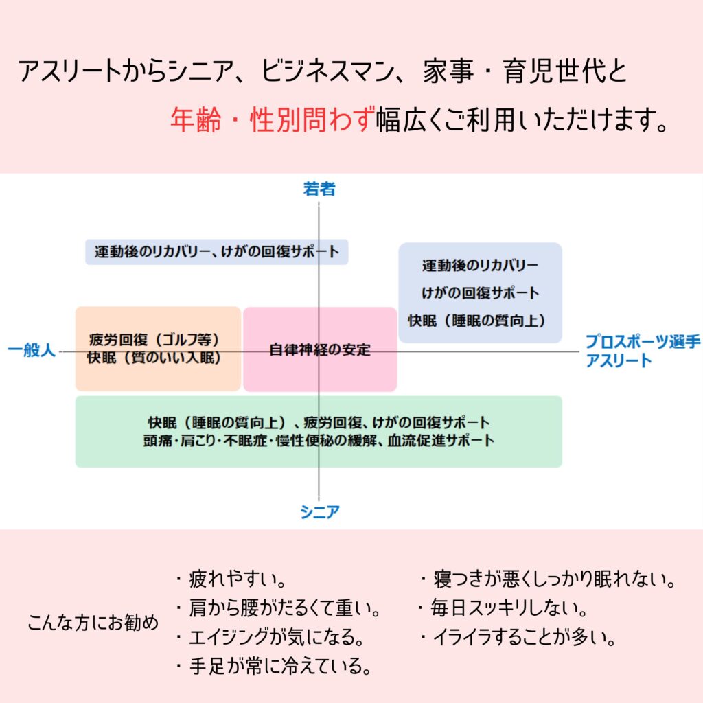 DENBA Healthは年齢・性別問わず幅広い方に利用されています