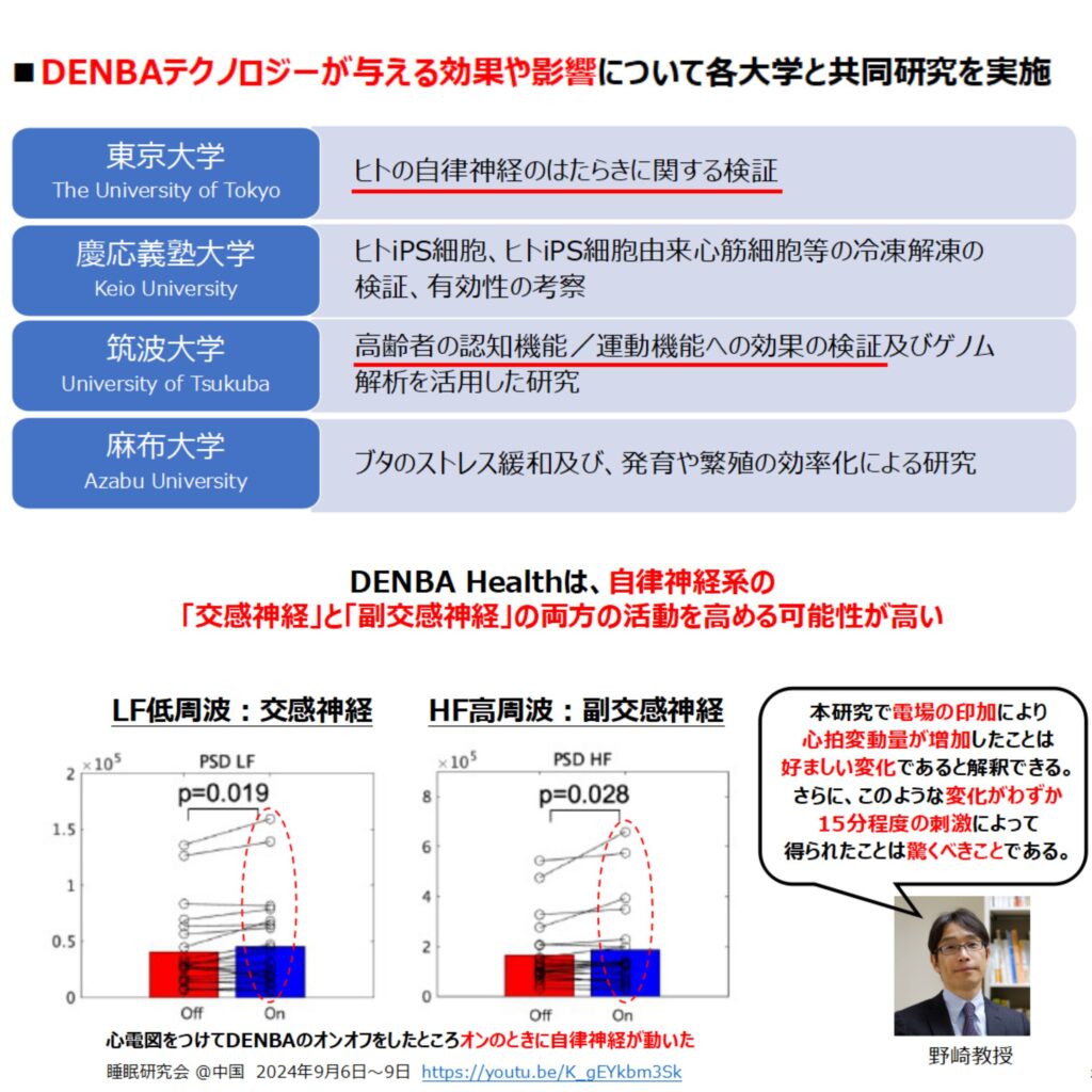 DENBA Healthは各大学との共同研究を進めて、すぐれた効果を示しています。